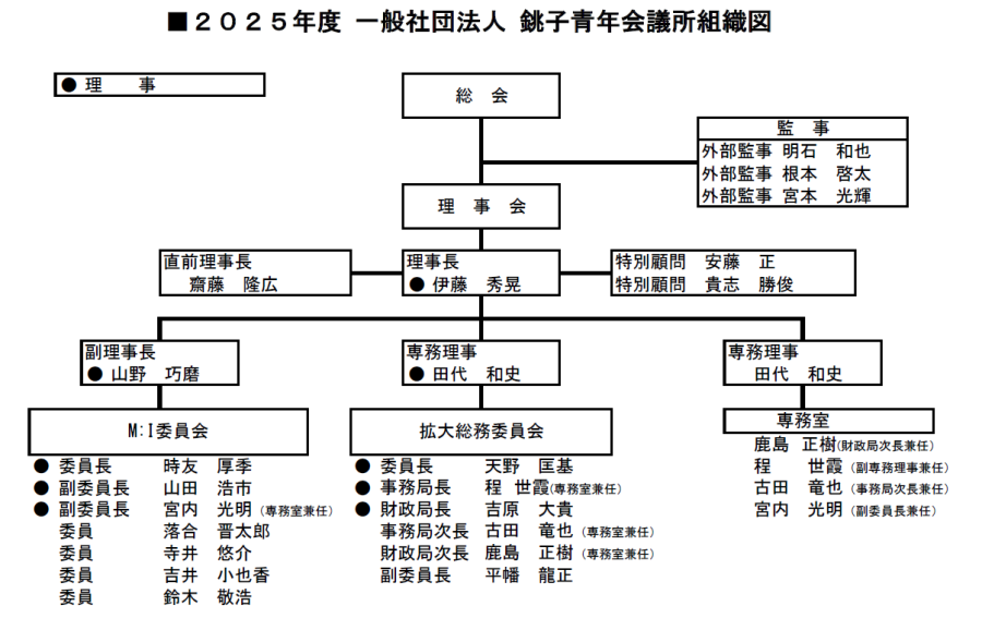 組織図